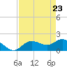Bradenton tide chart for Wednesday, April 23, 2025