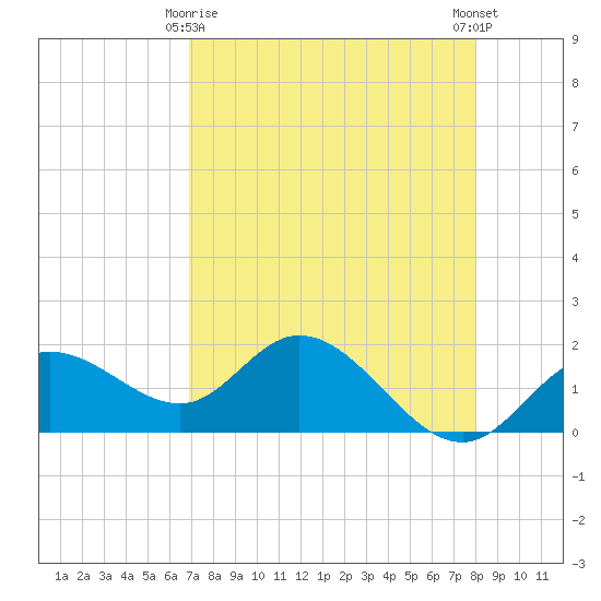 Bradenton tide chart for Saturday, April 26, 2025