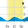 Bradenton tide chart for Wednesday, April 9, 2025