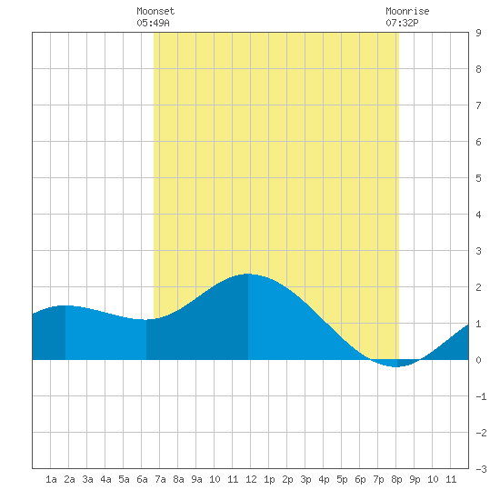 Bradenton tide chart for Sunday, May 11, 2025