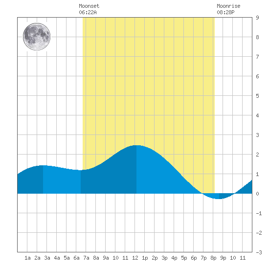 Bradenton tide chart for Monday, May 12, 2025