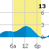 Bradenton tide chart for Tuesday, May 13, 2025