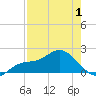 Bradenton tide chart for Thursday, May 1, 2025