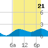 Bradenton tide chart for Wednesday, May 21, 2025