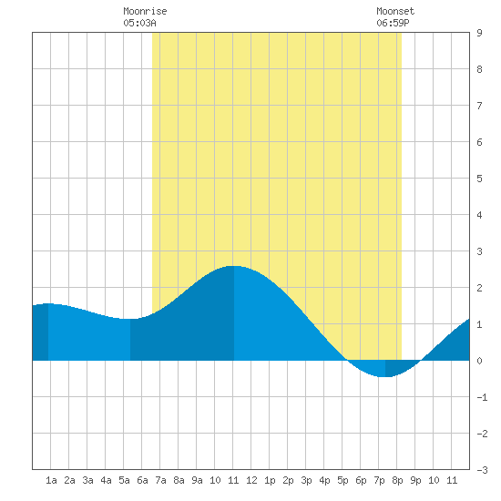 Bradenton tide chart for Sunday, May 25, 2025