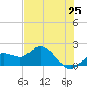 Bradenton tide chart for Sunday, May 25, 2025