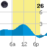 Bradenton tide chart for Monday, May 26, 2025