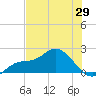 Bradenton tide chart for Thursday, May 29, 2025