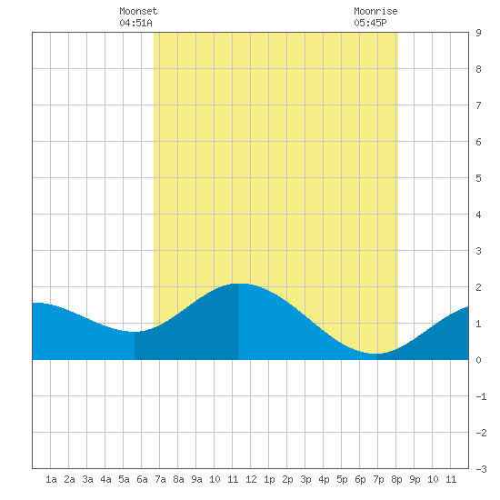 Bradenton tide chart for Friday, May 9, 2025