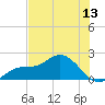 Bradenton tide chart for Friday, June 13, 2025