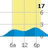Bradenton tide chart for Tuesday, June 17, 2025