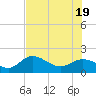 Bradenton tide chart for Thursday, June 19, 2025