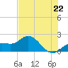 Bradenton tide chart for Sunday, June 22, 2025