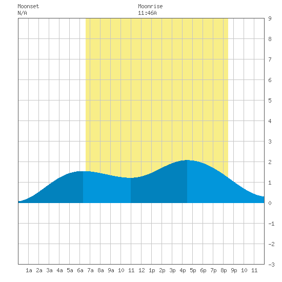 Bradenton tide chart for Monday, June 30, 2025
