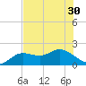 Bradenton tide chart for Monday, June 30, 2025