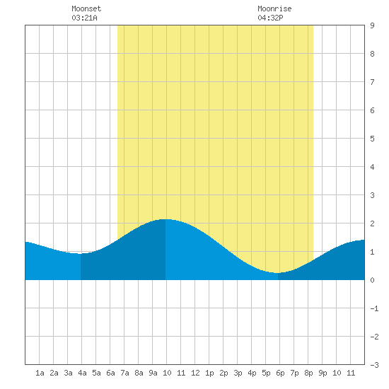 Bradenton tide chart for Friday, June 6, 2025