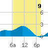 Bradenton tide chart for Monday, June 9, 2025