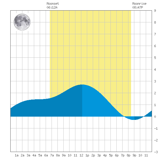 Bradenton tide chart for Thursday, July 10, 2025