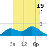 Bradenton tide chart for Tuesday, July 15, 2025