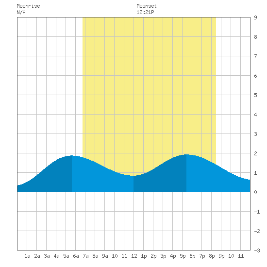 Bradenton tide chart for Wednesday, July 16, 2025