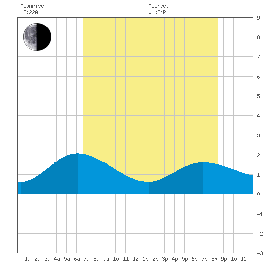Bradenton tide chart for Thursday, July 17, 2025