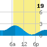Bradenton tide chart for Saturday, July 19, 2025