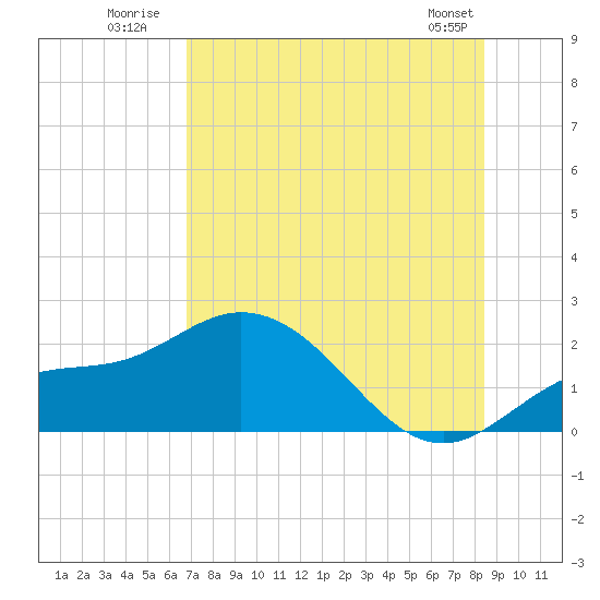 Bradenton tide chart for Monday, July 21, 2025