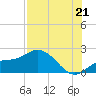 Bradenton tide chart for Monday, July 21, 2025