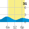 Bradenton tide chart for Thursday, July 31, 2025