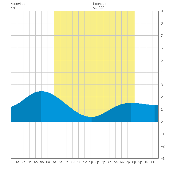 Bradenton tide chart for Friday, August 15, 2025