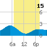 Bradenton tide chart for Friday, August 15, 2025
