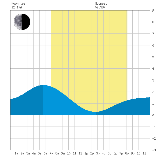Bradenton tide chart for Saturday, August 16, 2025