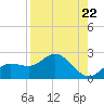 Bradenton tide chart for Friday, August 22, 2025