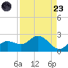 Bradenton tide chart for Saturday, August 23, 2025