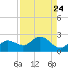 Bradenton tide chart for Sunday, August 24, 2025