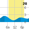 Bradenton tide chart for Thursday, August 28, 2025