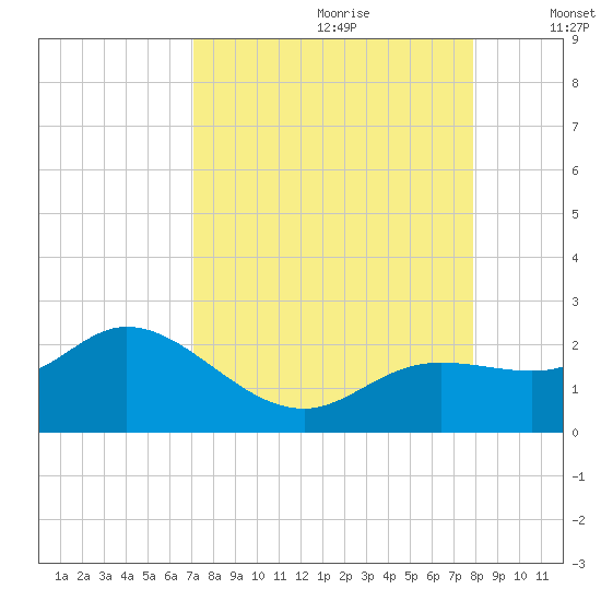 Bradenton tide chart for Friday, August 29, 2025