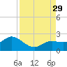 Bradenton tide chart for Friday, August 29, 2025