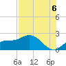 Bradenton tide chart for Wednesday, August 6, 2025