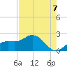 Bradenton tide chart for Thursday, August 7, 2025