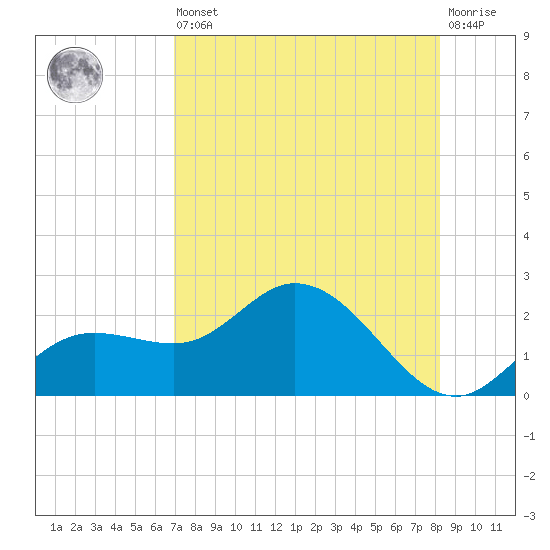 Bradenton tide chart for Saturday, August 9, 2025