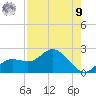 Bradenton tide chart for Saturday, August 9, 2025