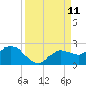 Bradenton tide chart for Thursday, September 11, 2025