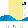 Bradenton tide chart for Monday, September 15, 2025