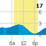 Bradenton tide chart for Wednesday, September 17, 2025