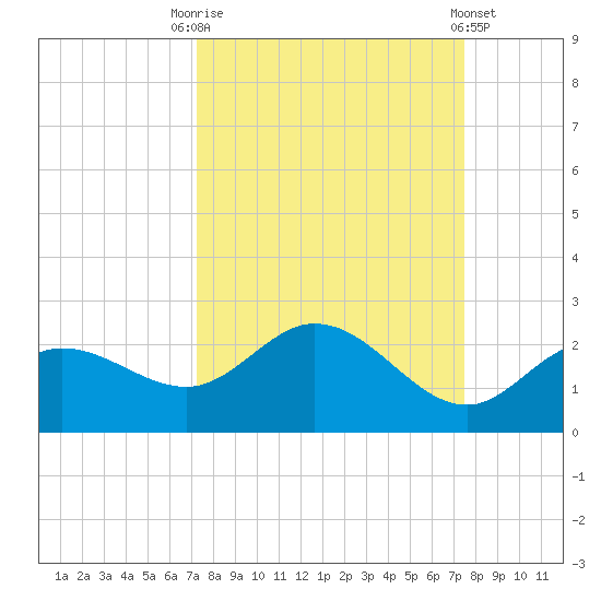 Bradenton tide chart for Saturday, September 20, 2025