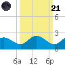 Bradenton tide chart for Sunday, September 21, 2025