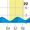 Bradenton tide chart for Monday, September 22, 2025
