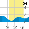 Bradenton tide chart for Wednesday, September 24, 2025