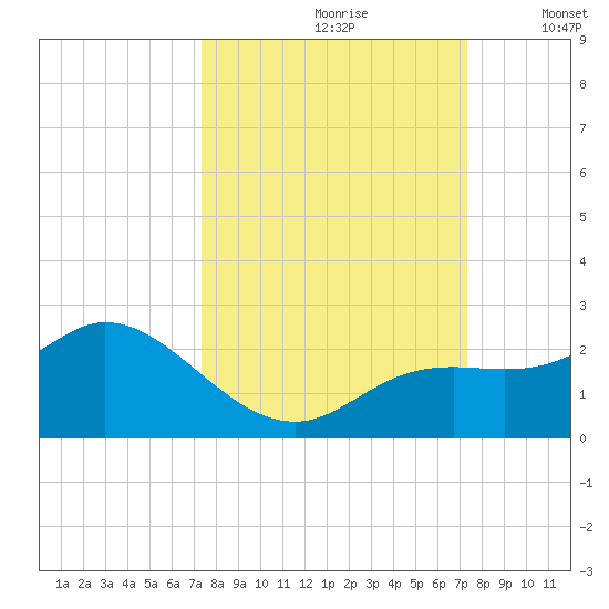 Bradenton tide chart for Saturday, September 27, 2025